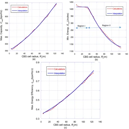 Figure 9(a) shows the behavior of capacity C  against Rc  for different values of d , The results show that   