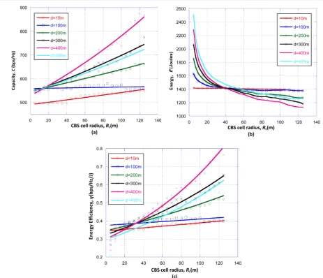 Figure 9. Behavior of: (a) capacity; (b) energy; (c) energy efficiency versus CBS cell/coverage area radii Rc  for different values of distance d