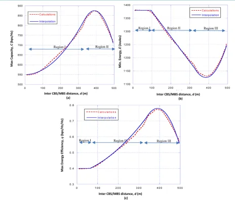 Figure 10. Shown in dotted red line, maxima behavior of: (a) capacity; (b) energy; (c) energy efficiency versus distance d for different values of CBS cell/coverage area radii Rc 