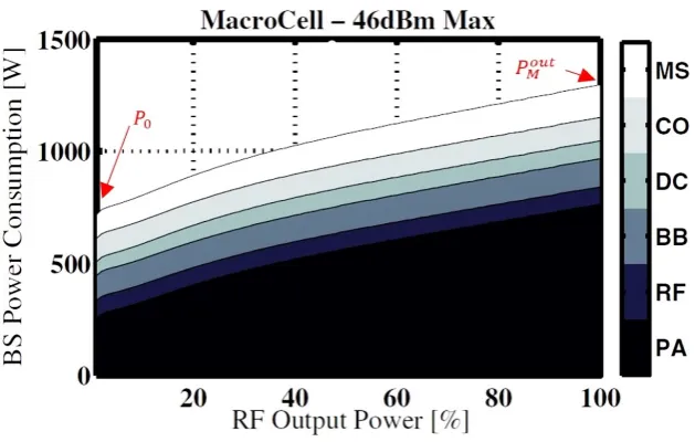 Figure 2. Input power consumed by MBS system components Vs output RF power per-centage, considering: mains power supply (MS), cooling system (CO), DC-to-DC con-verters (DC), baseband processor (BB), RF transceiver (RF), power amplifier (PA)  [12]