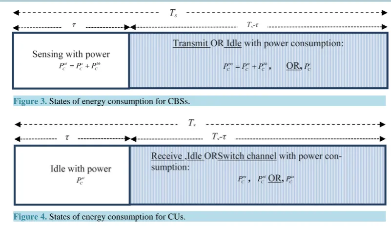 Figure 3. States of energy consumption for CBSs.                                                        