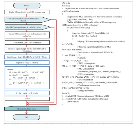 Figure 5. A flow chart and pseudo code that illustrate the main features of the simulation algorithm