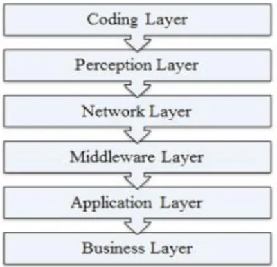 Fig -1: Six-Layered Architecture of IoT [11]  