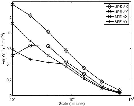 Fig. 1. The ﬁgure shows the power distribution ofthe one-minute time differences of the north-south and east-west �X and �Yat Brorfelde (BFE), Denmark, and Uppsala (UPS), Sweden, basedon 525 600 one-minute data points from 1998