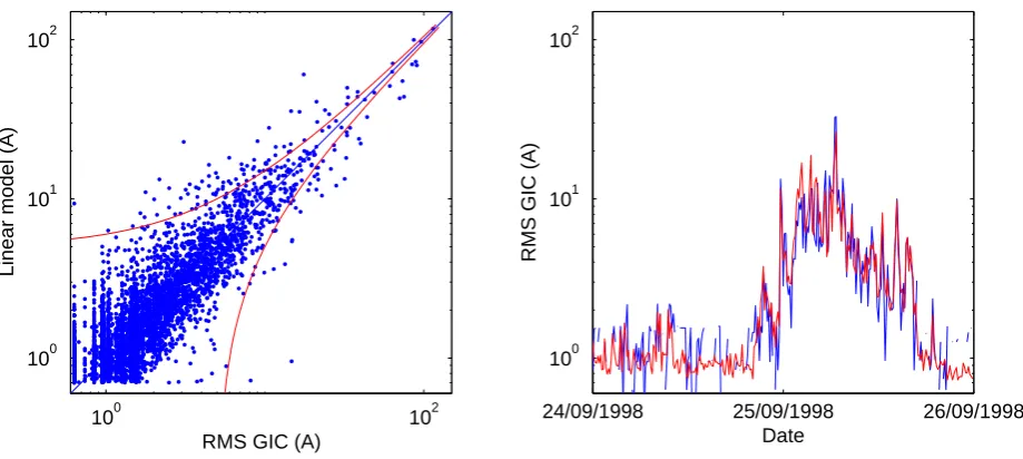 Fig. 2. The left plot in the ﬁgure shows the correlation between the 10-min RMS GIC from the linear model and the measured 10-min RMSGIC