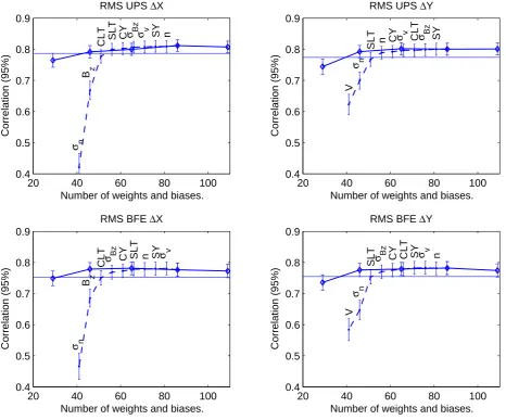 Fig. 3. The ﬁgure shows the correlation coefﬁcientshorizontal line in each plot indicates the level at which the correlation is signiﬁcantly lower than the highest correlation