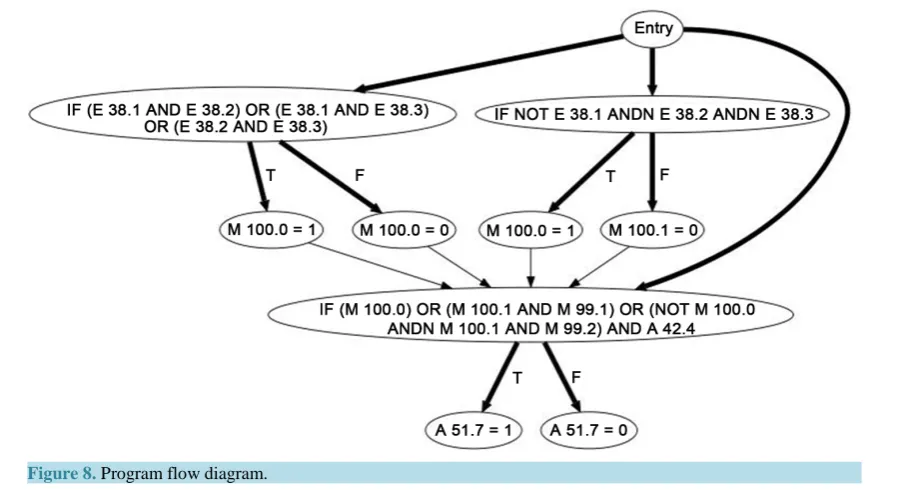 Figure 8. Program flow diagram.                                                                   