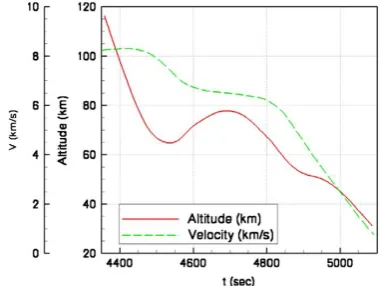 Fig.2  Altitude and velocity as a function of time from launch for AS-202. 