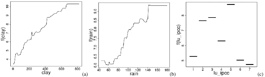 Fig. 6. Effect of the three most important variables in the Extra model (i.e.coded using the adapted IPCC classiﬁcation: croplands (1), permanent grasslands (2), woodlands (3) orchards, shrubby perennial crops (4), (a) clay, (b) rain and (c) lu ipcc)