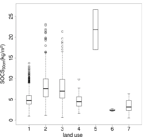 Fig. 2. SOC stocks for the ﬁrst 30 cm as a function of land covertype according to the adapted IPCC land use classiﬁcation (variouscrops (1, n = 817), permanent grasslands (2, n = 463), woodlands(3, n = 468) orchards and shrubby perennial crops (4, n = 18), wet-lands (5, n = 2), others (6, n = 5), vineyards (7, n = 32)).