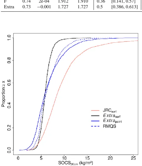 Fig. 4. Uncertainty of the Extra model, as a function of the organiccarbon stock (30 cm)