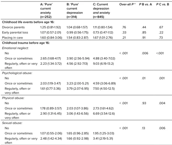 Table 2.  Odds ratio’s for risk of having ‘pure’ current anxiety, ‘pure’ current depression or 