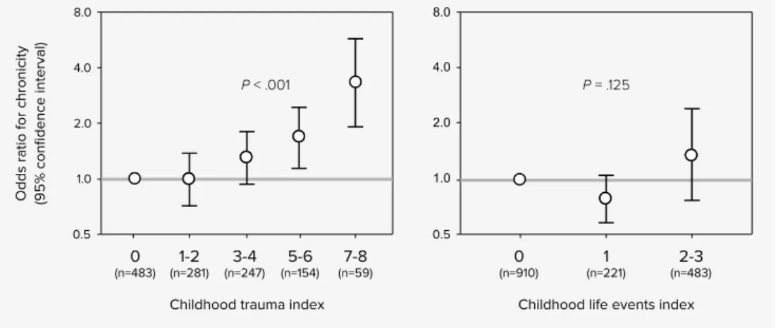 Figure 1.  Odds Ratios for chronicity of depression on childhood trauma and childhood   life event indices.