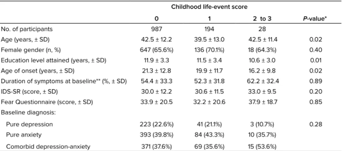 Table 1.  Baseline characteristics according to the childhood life-event score in participants  with a baseline diagnosis of depressive or anxiety disorder (N=1,209).