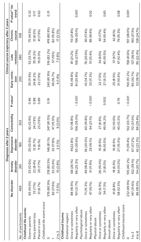 Table 3. Independent contributions of childhood life events and trauma score for the 2-year psychiatric diagnosis and course  trajectory outcomes, in participants with a baseline diagnosis of depressive or anxiety disorder (N=1,209)