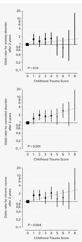 Figure 1.  Odds ratios for the two-year   diagnosis and course trajectory outcomes   in participants with baseline diagnoses of  depressive or anxiety disorders (N=1,209)  according to the level of childhood trauma  (versus no childhood trauma as the  refe