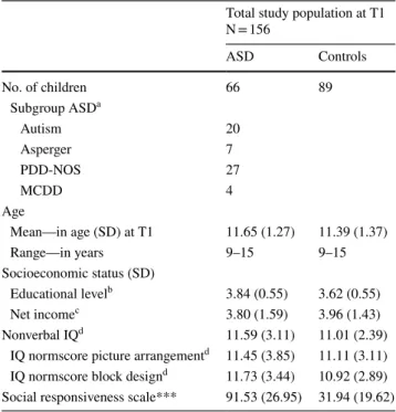 Table 1    Demographic characteristics of participants