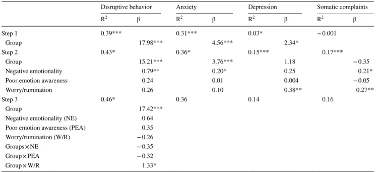 Table 2 depicts the results of the hierarchical regression  analyses examining whether negative emotionality,  emo-tion awareness and worry/ruminaemo-tion could predict problem  behavior 18 months later