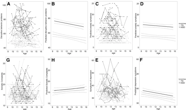 Fig. 1    Longitudinal graphic representation of age at three time points  and respectively internalizing and externalizing symptoms