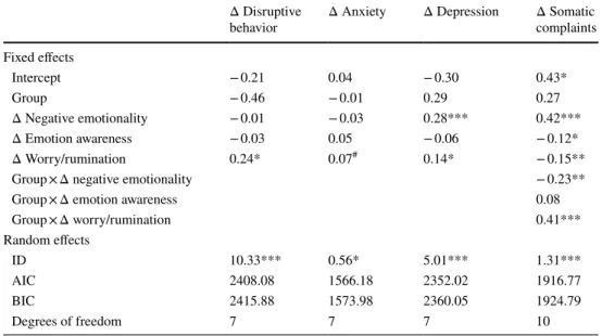 Table 3 depicts the results of the multilevel models for the  longitudinal relation between the three indices of emotion  control and internalizing and externalizing behavior  prob-lems