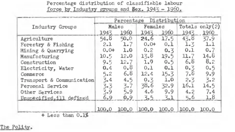 Percentage distribution of classifiable labour TABLE IX force by Industry groups and Sex