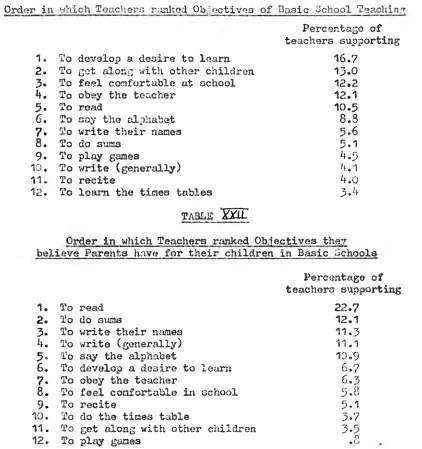 TABLE Order in  Nhich Teachers rAnked Ob'ectives of Basic School Teachirir 