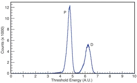 Figure 1. Particle identiﬁcation histogram constructed throughallows clear discrimination between the peaks due to protons(lower energy, labeled “P”) and deuterons (higher energy, labeled“D”)