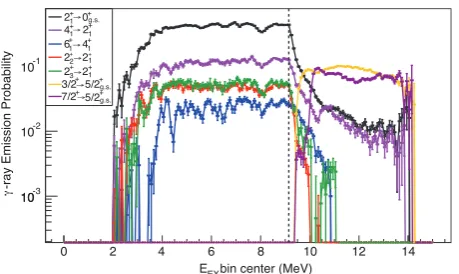 Figure 3. (color online) Emission probabilities calculated fromMeV [13]. The probability of emission oftransitions inthe intensities of transitions in 96Mo (the (n, γ) surrogate) and95Mo (the (n, n′) surrogate) are displayed