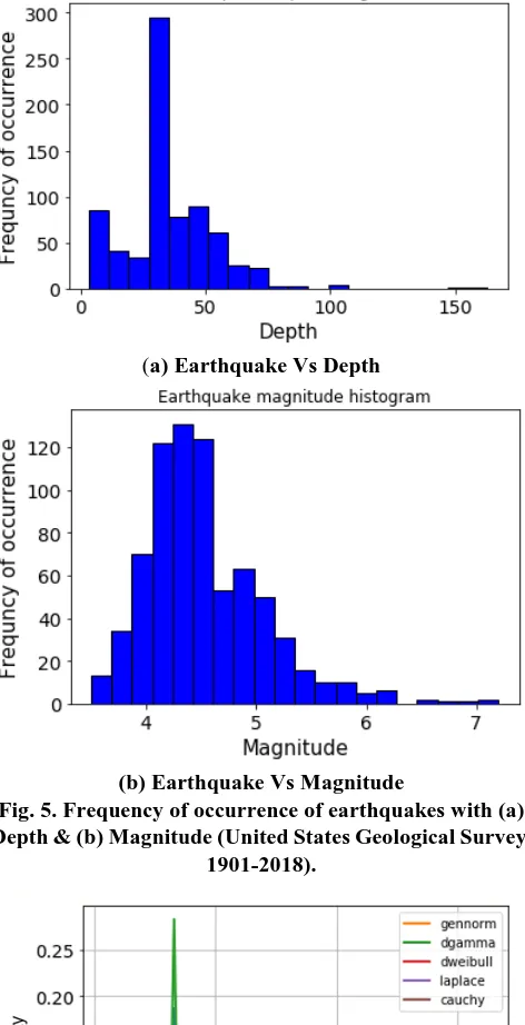 Fig. 5. Frequency of occurrence of earthquakes with (a) (b) Earthquake Vs Magnitude Depth & (b) Magnitude (United States Geological Survey, 