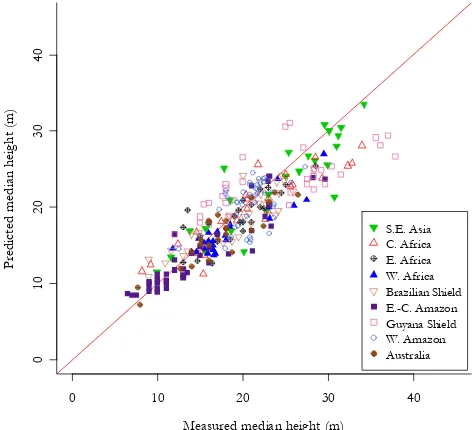 Fig. 4. Median predicted tree height versus measured tree height byplot for the region-environment-structure model