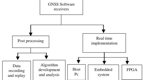 Figure 1. Different categories in GNSS software receivers  From the figure 1, the GNSS software implementation can be segregated into two categories which are post processing and real time implementation