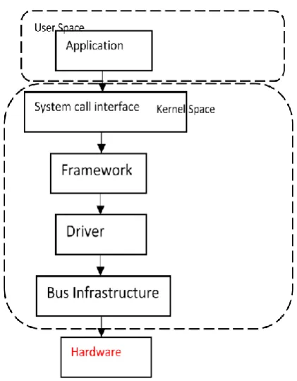 Figure 4. Custom Ethernet driver development flow 