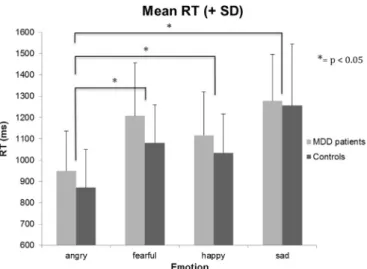 Fig. 5. Mean RT regarding the in-group and out-group condition for all emotions. Fear was recognized signiﬁcantly faster in faces with out-group features.