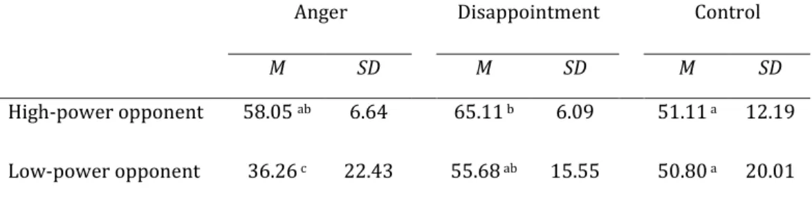 Table  2.1.  Number  of  chips  offered  to  the  opponent  as  a  function  of  opponent’s  emotion  and opponent’s power (Experiment 2.1) 