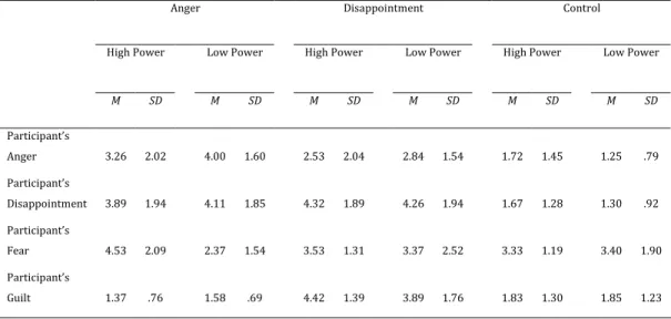 Table  2.2.  Participant’s  emotions  as  a  function  of  opponent’s  emotion  and  opponent’s  power (Experiment 2.1) 