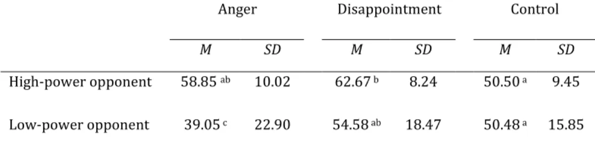 Table  2.3.  Number  of  chips  offered  to  the  opponent  as  a  function  of  opponent’s  emotion  and opponent’s power (Experiment 2.2) 