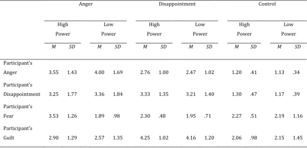 Table  2.4.  Participant’s  emotions  as  a  function  of  opponent’s  emotion  and  opponent’s  power (Experiment 2.2) 