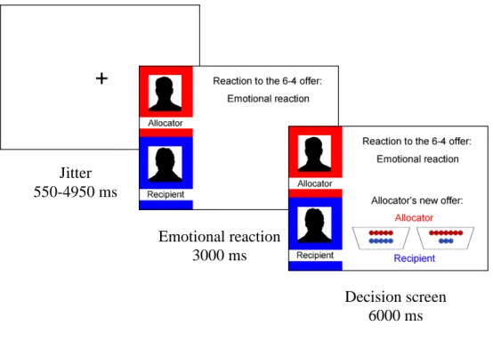 Figure 3.1. Visual display and timing of the events in the scanner task in milliseconds (ms)