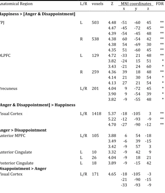 Table 3.1. Brain regions revealed by whole brain contrasts. 