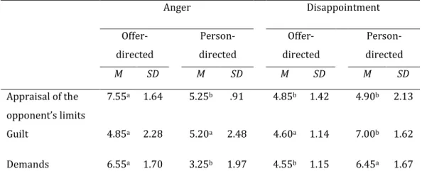Table 4. 1. Opponent’s guilt, appraisal of the opponent’s limits and demands as a function of  emotion and target (Experiment 4.1) 
