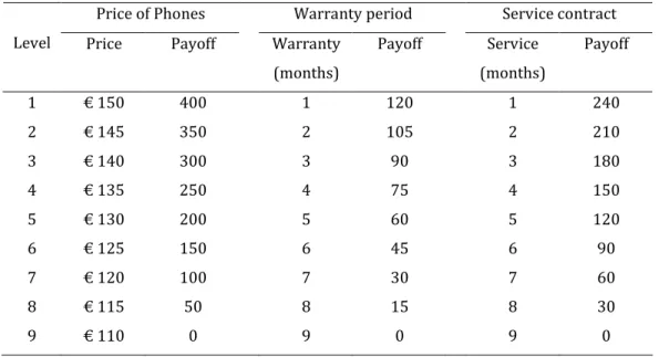 Table 4.2. Participant’s payoff chart (Experiment 4.2) 
