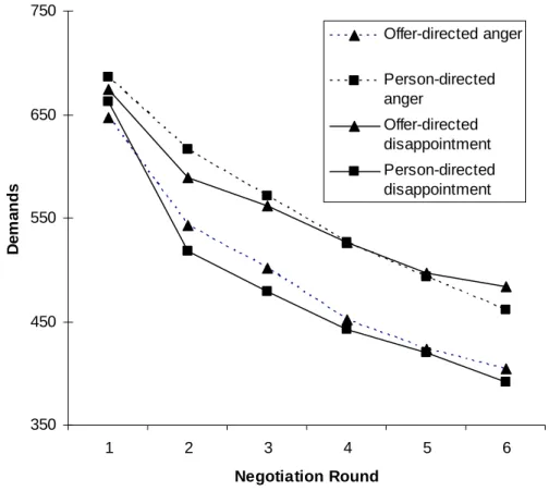 Figure  4.1.  Demands  as  a  function  of  opponent’s  emotion  and  target  of  the  emotion  (Experiment 4.2)