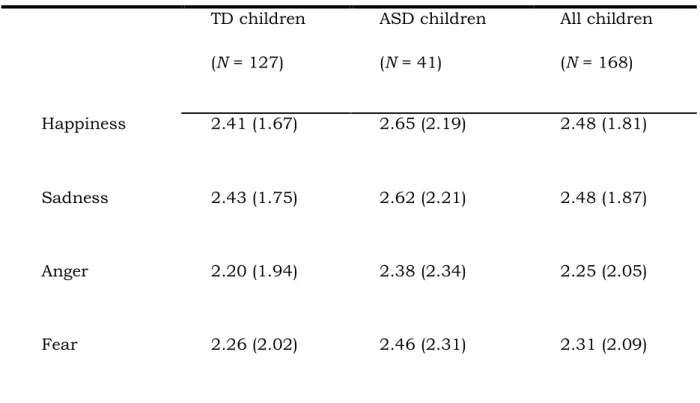 Table 4. Mean score of correct responses and standard deviations (in parentheses)  in the Emotion-Identification Task (range: 0–2) for ASD and TD children  