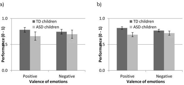 Figure  3.  Performance  on  a)  verbal  and  b)  visual  attribution  of  positive and negative emotions to situations for ASD compared to TD  children