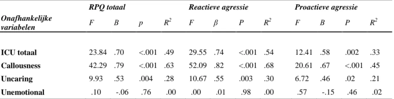 Tabel  4.  Enkelvoudige  regressie  analyses  met  agressie  als  afhankelijke  variabelen