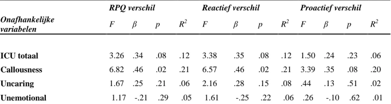 Tabel  6.  Enkelvoudige  regressie  analyses  met  verschilscores  op  agressie  als  afhankelijke  variabelen