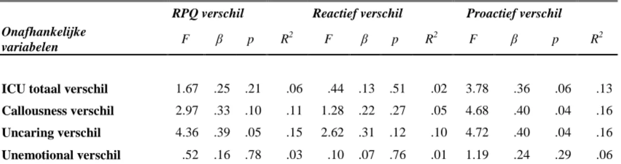 Tabel  7.  Enkelvoudige  regressie  analyse  met  verschilscores  op  agressie  als  afhankelijke  variabele