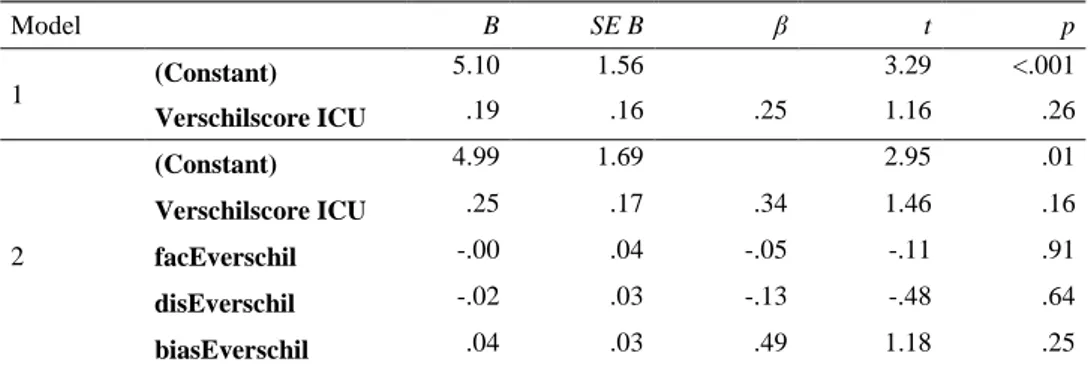 Tabel 10. Meervoudige hiërarchische regressie analyse: afhankelijke variabele RPQ verschil 
