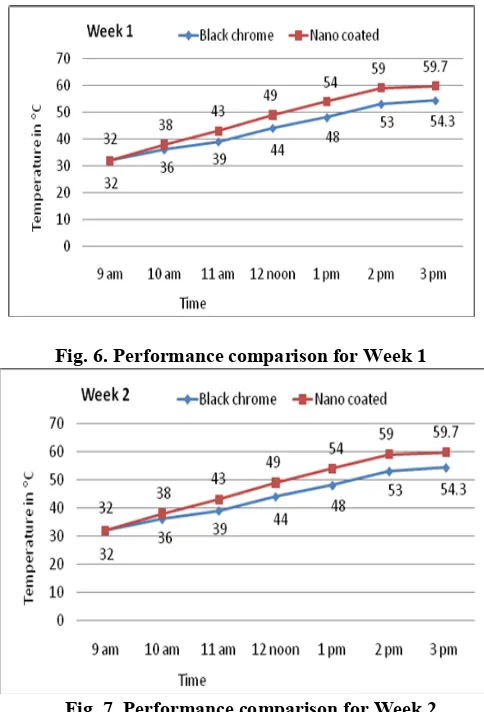 Fig. 6. Performance comparison for Week 1 