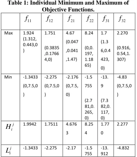 Table 2: iValues of Weights 121